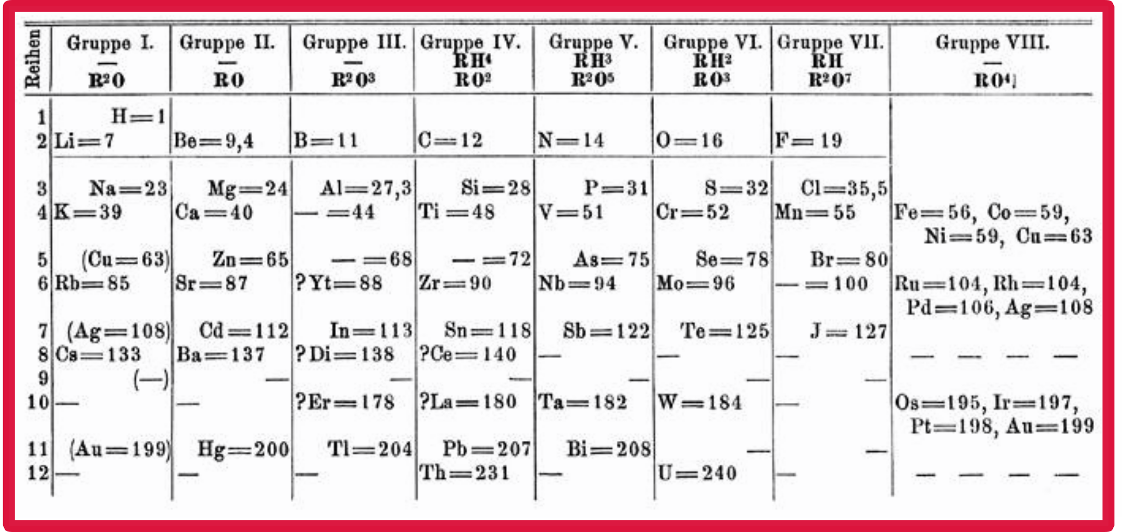 Periodic table - 1871 version, annotated change from Short to Long form.png